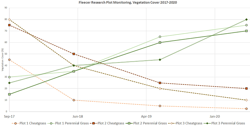 Fleecer Wildlife Management Area Perennial vs Annual Vegetation graph